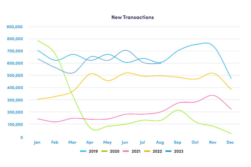 Source: Travelogix. Data based on the analysis of 18.2 million records for the period 01 January 2019 through to 31 August 2023, with an aggregate value of £9.2bn in transactional revenue